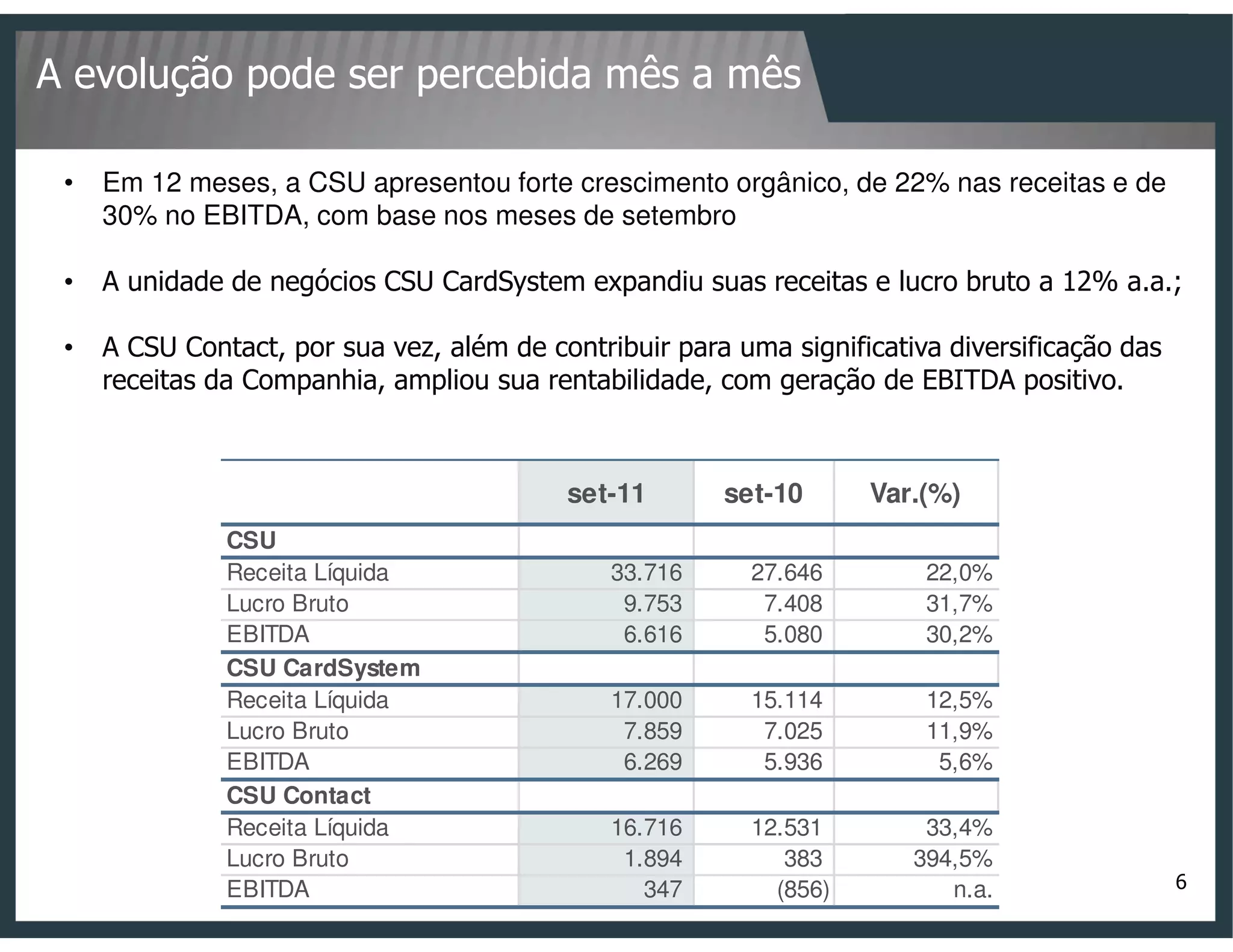 A evolução pode ser percebida mês a mês

 •   Em 12 meses, a CSU apresentou forte crescimento orgânico, de 22% nas receitas e de
     30% no EBITDA, com base nos meses de setembro

 •   A unidade de negócios CSU CardSystem expandiu suas receitas e lucro bruto a 12% a.a.;

 •   A CSU Contact, por sua vez, além de contribuir para uma significativa diversificação das
     receitas da Companhia, ampliou sua rentabilidade, com geração de EBITDA positivo.



                                           set-11       set-10      Var.(%)
               CSU
               Receita Líquida                 33.716     27.646         22,0%
               Lucro Bruto                      9.753      7.408         31,7%
               EBITDA                           6.616      5.080         30,2%
               CSU CardSystem
               Receita Líquida                 17.000     15.114         12,5%
               Lucro Bruto                      7.859      7.025         11,9%
               EBITDA                           6.269      5.936          5,6%
               CSU Contact
               Receita Líquida                 16.716     12.531         33,4%
               Lucro Bruto                      1.894        383        394,5%
               EBITDA                             347       (856)          n.a.                 6
 
