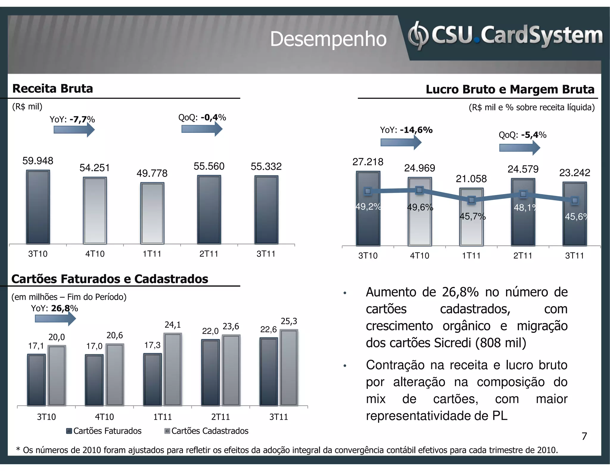 Desempenho

Receita Bruta                                                                                                Lucro Bruto e Margem Bruta
(R$ mil)                                                                                                                (R$ mil e % sobre receita líquida)
           YoY: -7,7%                           QoQ: -0,4%
                                                                                                   YoY: -14,6%
                                                                                                                                QoQ: -5,4%


  59.948                                                                                   27.218
                   54.251                           55.560          55.332                              24.969                    24.579
                                   49.778                                                                                                          23.242
                                                                                                                     21.058

                                                                                           49,2%        49,6%                       48,1%
                                                                                                                      45,7%                         45,6%


    3T10            4T10              1T11           2T11            3T11                   3T10         4T10         1T11          2T11            3T11

Cartões Faturados e Cadastrados
(em milhões – Fim do Período)                                                          •     Aumento de 26,8% no número de
    YoY: 26,8%                                                                               cartões      cadastrados,     com
                                                                            25,3
                                             24,1
                                                     22,0
                                                            23,6     22,6                    crescimento orgânico e migração
           20,0             20,6
    17,1             17,0             17,3                                                   dos cartões Sicredi (808 mil)
                                                                                       •     Contração na receita e lucro bruto
                                                                                             por alteração na composição do
                                                                                             mix de cartões, com maior
      3T10             4T10             1T11           2T11            3T11                  representatividade de PL
                  Cartões Faturados           Cartões Cadastrados
                                                                                                                                                       7
 * Os números de 2010 foram ajustados para refletir os efeitos da adoção integral da convergência contábil efetivos para cada trimestre de 2010.
 