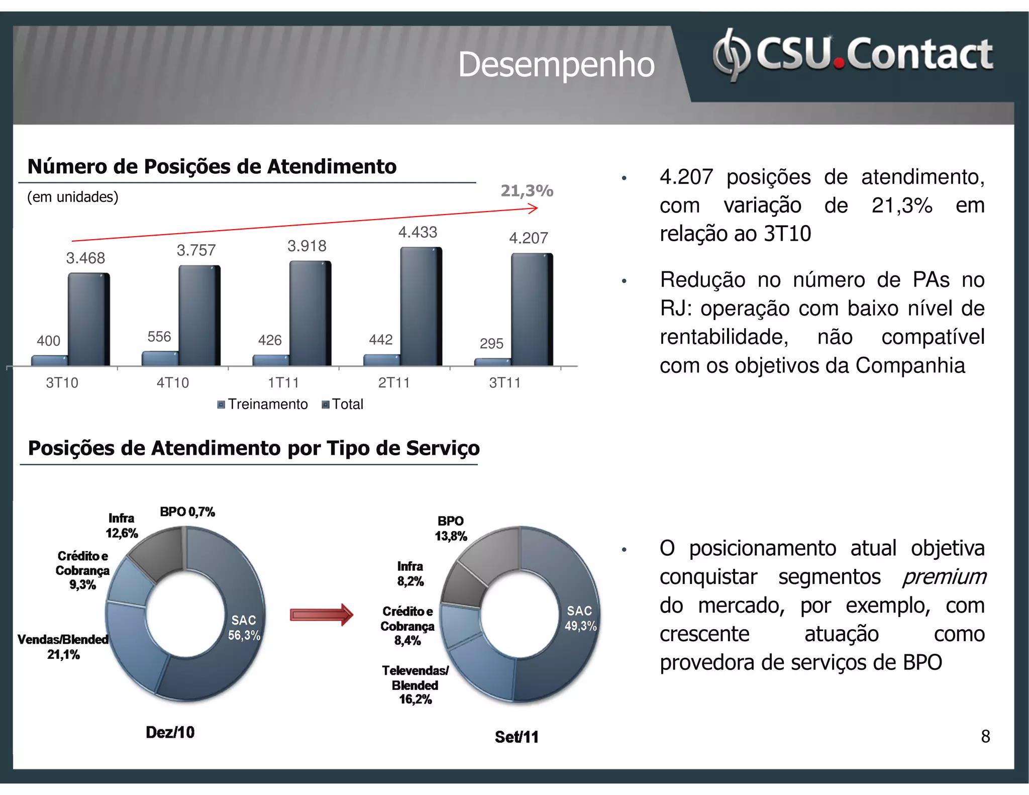 Desempenho

Número de Posições de Atendimento
                                                                                     •   4.207 posições de atendimento,
(em unidades)                                                            21,3%
                                                                                         com variação de 21,3% em
                                                              4.433          4.207       relação ao 3T10
                      3.757             3.918
       3.468
                                                                                     •   Redução no número de PAs no
                                                                                         RJ: operação com baixo nível de
 400            556               426                   442            295               rentabilidade, não compatível
                                                                                         com os objetivos da Companhia
  3T10           4T10               1T11                 2T11           3T11
                              Treinamento       Total


Posições de Atendimento por Tipo de Serviço




                                                                                     •   O posicionamento atual objetiva
                                                                                         conquistar segmentos premium
                                                                                         do mercado, por exemplo, com
                                                                                         crescente     atuação      como
                                                                                         provedora de serviços de BPO


                                                                                                                       8
 