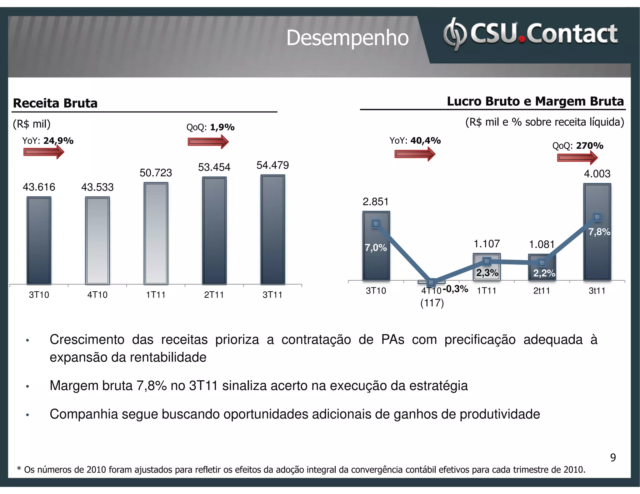 Desempenho

Receita Bruta                                                                                                Lucro Bruto e Margem Bruta
(R$ mil)                                  QoQ: 1,9%
                                                                                                                (R$ mil e % sobre receita líquida)
  YoY: 24,9%                                                                                  YoY: 40,4%
                                                                                                                                        QoQ: 270%

                                             53.454         54.479
                              50.723                                                                                                          4.003
  43.616        43.533
                                                                                      2.851

                                                                                                                                                  7,8%
                                                                                       7,0%                       1.107         1.081

                                                                                                                   2,3%          2,2%

   3T10          4T10           1T11           2T11          3T11                      3T10          4T10 -0,3% 1T11             2t11             3t11
                                                                                                     (117)


  •       Crescimento das receitas prioriza a contratação de PAs com precificação adequada à
          expansão da rentabilidade

  •       Margem bruta 7,8% no 3T11 sinaliza acerto na execução da estratégia

  •       Companhia segue buscando oportunidades adicionais de ganhos de produtividade


                                                                                                                                                         9
* Os números de 2010 foram ajustados para refletir os efeitos da adoção integral da convergência contábil efetivos para cada trimestre de 2010.
 