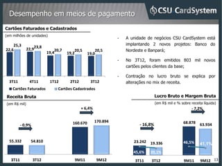 Desempenho em meios de pagamento
Cartões Faturados e Cadastrados
(em milhões de unidades)
                                                                •       A unidade de negócios CSU CardSystem está
    25,3                                                                implantando 2 novos projetos: Banco do
22,6          22,923,8        20,7       20,5         20,5              Nordeste e Banpará;
                          19,4       19,2         19,0
                                                                •       No 3T12, foram emitidos 803 mil novos
                                                                        cartões pelos clientes da base;

                                                                •       Contração no lucro bruto se explica por
  3T11         4T11        1T12       2T12         3T12                 alterações no mix de receita.
    Cartões Faturados           Cartões Cadastrados
Receita Bruta                                                                            Lucro Bruto e Margem Bruta
(em R$ mil)                                                                              (em R$ mil e % sobre receita líquida)
                                                                41.1%                                          + 7,2%
                                             + 6,4%                                                            -


                                        160.670       170.894       80.000                                68.878                 180,0
          - 0,9%                                                    70.000     - 16,8%                              63.934       160,0
                                                                    60.000                                                       140,0
                                                                    50.000                                                       120,0
                                                                                                                                 100,0
                                                                    40.000
  55.332        54.810                                                                                                           80,0%
                                                                    30.000   23.242 19.336                46,5%     41,1%        60,0%
                                                                    20.000                                                       40,0%
                                                                    10.000   45,6%                                               20,0%
                                                                                     39,1%
                                                                         -                                                       0,0%
   3T11            3T12                  9M11         9M12                   3T11    3T12                 9M11      9M12 13
 