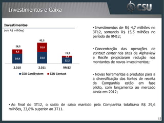 Investimentos e Caixa

Investimentos
                                                  • Investimentos de R$ 4,7 milhões no
(em R$ milhões)
                                                  3T12, somando R$ 15,5 milhões no
                                                  período de 9M12;
                          42,3

        28,5              18,6
                                                  • Concentração   das operações de
        8,6
                                           15,5   contact center nos sites de Alphaview
        19,9              23,6              3,4   e Recife propiciaram redução nos
                                           12,2
                                                  montantes de novos investimentos;
      2.010              2.011           9M12
               CSU CardSystem    CSU Contact      • Novas ferramentas e produtos para a
                                                  a diversificação das fontes de receita
                                                  da Companhia estão em fase
                                                  piloto, com lançamento ao mercado
                                                  ainda em 2012;


   • Ao final do 3T12, o saldo de caixa mantido pela Companhia totalizava R$ 29,6
   milhões, 33,8% superior ao 3T11.

                                                                                           15
 