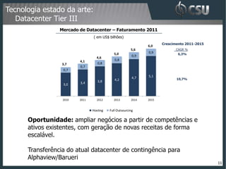 Tecnologia estado da arte:
   Datacenter Tier III
                 Mercado de Datacenter – Faturamento 2011
                                ( em US$ bilhões)
                                                                      Crescimento 2011-2015
                                                               6,0
                                                        5,6                  CAGR %
                                             5,0               0,9            6,3%
                                                         0,9
                                  4,6
                         4,1                 0,8
                  3,7              0,8
                         0,7
                  0,7

                                                         4,7   5,1
                                             4,2                             10,7%
                         3,4       3,8
                  3,0



                  2010   2011     2012      2013        2014   2015


                                Hosting   Full Outsourcing

      Oportunidade: ampliar negócios a partir de competências e
      ativos existentes, com geração de novas receitas de forma
      escalável.

      Transferência do atual datacenter de contingência para
      Alphaview/Barueri
                                                                                              11
 
