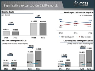 Significativa expansão de 28,8% no LL
    Receita Bruta                                                                     Receita por Unidade de Negócio
    (em R$ mil)                                                                                          ( % da receita total )
                                                  - 2,3%

                                                                               58%
                                            319.326                                                                    55%
                                                       312.099                                     50%
               - 9,1%
                                                                                                  50%
                                                                               42%                                    45%
      109.811          99.865
                                                                              3T10                3T11                 3T12

       3T11             3T12                9M11           9M12                  CSU CardSystem             CSU Contact

    EBITDA x Margem EBITDA                                                            Lucro Líquido e Margem Líquida
    (em R$ mil e % sobre receita líquida)                                                (em R$ mil e % sobre receita líquida)
                                                                                                          + 31,4%
                                        + 21,6%                                                           + 31,4%
                                                  56.760            20000,0                                         19.036        40
0                                                            100%
                                                                    18000,0                                                       35
                                        46.683               90%
0                                                            80%    16000,0                               14.485
              - 0,6%                                                14000,0
                                                                                                                                  30
0                                                            70%
                                                                    12000,0
                                                                                 + 28,8%                                          25
                                                             60%
0                                                            50%    10000,0                                                       20
                                                             40%     8000,0
0     16.341      16.242                          19,8%                                 5.435                                     15
                                       15,7%                 30%     6000,0   4.220                                  6,6%         10
                                                             20%     4000,0                               4,9%
0                                                                                                                                 05
                                                             10%     2000,0
      16,0%       17,8%                                                                6,0%
                                                             00%         -    4,1%                                                00
       3T11        3T12                 9M11       9M12                        3T11     3T12              9M11       9M12 12
 
