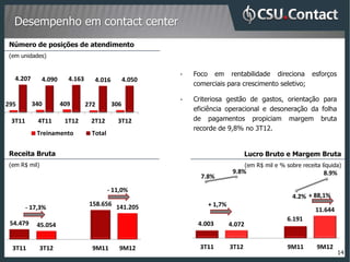 Desempenho em contact center
 Número de posições de atendimento
 (em unidades)


                                                             •       Foco em rentabilidade direciona esforços
   4.207       4.090     4.163     4.016         4.050
                                                                     comerciais para crescimento seletivo;

                                                             •       Criteriosa gestão de gastos, orientação para
295        340         409       272       306
                                                                     eficiência operacional e desoneração da folha
 3T11       4T11        1T12      2T12       3T12                    de pagamentos propiciam margem bruta
                                                                     recorde de 9,8% no 3T12.
            Treinamento           Total


 Receita Bruta                                                                           Lucro Bruto e Margem Bruta
 (em R$ mil)                                                                              (em R$ mil e % sobre receita líquida)
                                                                                   9.8%                                 8.9%        12
                                                                       7.8%
                                                         30000,0       7,8%        9,8%                   4,2%         8,9%         20%
                                                                                                                                     7.
                                          - 11,0%        25000,0                                                                    00%
                                                         20000,0
                                                                                                            4.2% + 88,1%             2.
                                                                                                                                    -20
                                  158.656 141.205                        + 1,7%
        - 17,3%                                          15000,0                                                     11.644          -3
                                                                                                                                    -40
                                                         10000,0
                                                          (2,000)                                         6.191                     -60
                                                                                                                                     -8
 54.479     45.054                                                    4.003       4.072
                                                          5000,0      3Q11        3Q12                    9M11        9M12          -80
                                                                 -                                                                  -10

  3T11         3T12                9M11       9M12                     3T11       3T12                    9M11       9M12
                                                                                                                               14
 