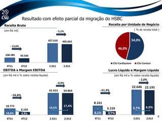 Resultado com efeito parcial da migração do HSBC
Receita Bruta                                                                      Receita por Unidade de Negócio
(em R$ mil)                                                                                              ( % da receita total )
                                                - 5,1%
                                                                                                        54,0%
                                        427.610     405.663                                             54,0%
     - 13,6%
                                                                                            46,0%
                                                                                            46,0%
 108.285       93.564

                                                                                       CSU CardSystem      CSU Contact
  4T11          4T12                    2.011        2.012                             CSU CardSystem      CSU Contact
EBITDA x Margem EBITDA                                                             Lucro Líquido e Margem Líquida
(em R$ mil e % sobre receita líquida)                                                    (em R$ mil e % sobre receita líquida)
                                                                                                             - 2,0%
                                                - 0,9%
                                                                 100,0%                                 22.646 22.195
                                        65.453       64.864      90,0%       - 61,3%
                                                                 80,0%
      - 56,8%                                                    70,0%
                                                                 60,0%
                                                                 50,0%
                                                                 40,0%    8.161
  18.775                                             17,4%       30,0%                                             6,0%
                                        16,5%                                     3.159                 5,7%
                8.103                                            20,0%
  18,6%         9,4%
                                                                 10,0%    8,1%     3,7%
                                                                 0,0%
                                                                                                                             8
  4T11          4T12                     2.011           2.012            4T11    4T12                   2.011     2.012
 