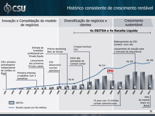 Histórico consistente de crescimento rentável

Inovação e Consolidação do modelo                            Diversificação de negócios e                             Crescimento
            de negócios                                                 clientes                                      sustentável
                                                                                     4x EBITDA e 4x Receita Líquida


                                                                                                             Relançamento da CSU
                                                                                                             Contact: novo site
                            Entrada de                                Criação Instituto
                                               Prêmio Marketing       CSU                                    Lançamento de solução para
                              investidor       Best do Século                                                o mercado de adquirência
                        profissional em
                         Private Equity
                                                                   Início das
                           Lançamento                              operações de                                                           R$ 398
CSU: primeira                                   CSU                                                                    R$ 395
                          dos primeiros                            Contact Center
processadora                                    desenvolve                                    R$ 314
                         Private Labels
independente                                    voucher
de cartões no
              Primeira empresa
                                                eletrônico                                             IPO
Brasil
              a trabalhar com 3
              bandeiras                                           R$ 96




                                                                                                                                        44%
                                                                                          15 anos com 15 milhões                   de market
             EBITDA                                                                       cartões administrados                     share no
                                                                                                                                       Brasil
             Receita Líquida (em R$ milhões)
                                                                                                                                                36
 