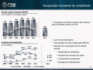 Recuperação consistente da rentabilidade

Receita Líquida e Margem EBITDA
(em R$ milhões e % da Receita Líquida)

                                   395         383          398
                         364
   318     319
                                                                                              • Conquistas comerciais recentes vão contribuir
                                                                                              para as receitas a partir de 2013
                                  20,0%        20,4%                          196
                     17,7%                               16,5%
                                                                            20,7%
  12,4%
           10,6%



  2006     2007      2008          2009        2010      2011                1S12
                                                                                              • Lucro bruto interessante
Evolução da Rentabilidade                                                                     • Forte geração de caixa medida pelo EBITDA.
(em R$ milhões)
                                                 114,6
                                                                                              • Segundo ano de geração de lucro líquido
                                       106,0                 103,3                              recorde:
                         73,7                                                                      • Distribuição de dividendos
                                64,4      78,9       78,1
  46,3     45,5
                                                              65,5                     52,1        • Programa de recompra de ações
                                                  33,1                                 40,5
                  33,9                                        22,6
   39,3                                 17,0                                                       • Investimentos consistentes
                          6,7                                                          13,6
   -11,1    -6,3
                                                                                                   • Redução do endividamento
  2006     2007          2008          2009      2010        2011                   1S12

                    Lucro Bruto                EBITDA             Lucro Líquido
                                                                                                                                             37
 