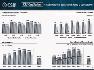 -> Desempenho operacional forte e consistente


Cartões Cadastrados e Faturados                                                                                                  Turnover de Clientes
(milhões de unidades)                                                                                                                               (unidades)

                                                                                                                                                      22
               24,3                           23,8                                                                                         20
                                                     22,9                                                              19         19
 20,1                 20,9    20,6                          20,5 19,2                                      17
                                                                                  16          16
        16,4                         17,0




                                                                                        2           1            1                     1                    1
                                                                                                                            0                   0

   2008           2009          2010            2011          1S12                2006        2007         2008         2009      2010     2011        2012

           Cartões Cadastrados              Cartões Faturados                                  Total de Clientes                Saída de Clientes



Receita Bruta                                                                                                          Lucro Bruto e Margem Bruta

(em R$ milhões)                                                                                             (em R$ millhões e % da Receita Líquida)

                             253,7                                                                                      103,3
                                      240,8                                                                     94,3               94,4
                  213,9                        221,3
                                                                                                    71,2
 156,7 159,2
                                                                                54,4    50,9
                                                                116,1                                                    46,3% 46,2%                 44,5
                                                                                                                40,4%
                                                                                37,7%               36,0%
                                                                                            34.4%
                                                                                                                                                     42,0%



 2006      2007    2008      2009     2010      2011            1S12            2006    2007        2008        2009     2010     2011               1S12
                                                                                                                                                                40
 