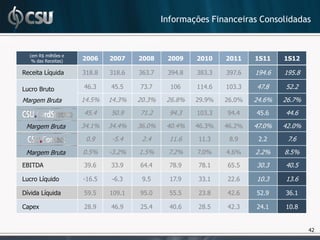Informações Financeiras Consolidadas


  (em R$ milhões e
   % das Receitas)   2006    2007    2008     2009    2010    2011    1S11    1S12

Receita Líquida      318.8   318.6   363.7    394.8   383.3   397.6   194.6   195.8

Lucro Bruto          46.3    45.5    73.7      106    114.6   103.3   47.8    52.2

Margem Bruta         14.5%   14.3%   20.3%    26.8%   29.9%   26.0%   24.6%   26.7%
                     45.4    50.9    71.2      94.3   103.3   94.4    45.6    44.6

 Margem Bruta        34.1%   34.4%   36.0%    40.4%   46.3%   46.2%   47.0%   42.0%
                      0.9    -5.4     2.4      11.6   11.3     8.9     2.2     7.6

 Margem Bruta        0.5%    -3.2%   1.5%     7.2%    7.0%    4.6%    2.2%    8.5%
EBITDA               39.6    33.9    64.4      78.9   78.1    65.5    30.3    40.5

Lucro Líquido        -16.5   -6.3     9.5      17.9   33.1    22.6    10.3    13.6

Dívida Líquida       59.5    109.1   95.0      55.5   23.8    42.6    52.9    36.1

Capex                28.9    46.9    25.4      40.6   28.5    42.3    24.1    10.8


                                                                                      42
 