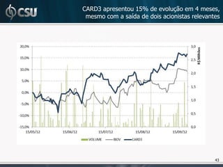 CARD3 apresentou 15% de evolução em 4 meses,
 mesmo com a saída de dois acionistas relevantes




                                              43
 
