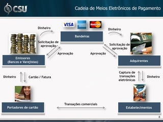 Cadeia de Meios Eletrônicos de Pagamento



                      Dinheiro                                         Dinheiro

                                               Bandeiras
                      Solicitação de
                        aprovação                                      Solicitação de
                                                                         aprovação
                                   Aprovação               Aprovação
       Emissores
  (Bancos e Varejistas)                                                                 Adquirentes


                                                                             Captura de
Dinheiro        Cartão / Fatura                                              transações           Dinheiro
                                                                             eletrônicas




                                       Transações comerciais
  Portadores de cartão                                                            Estabelecimentos

                                                                                                         8
 