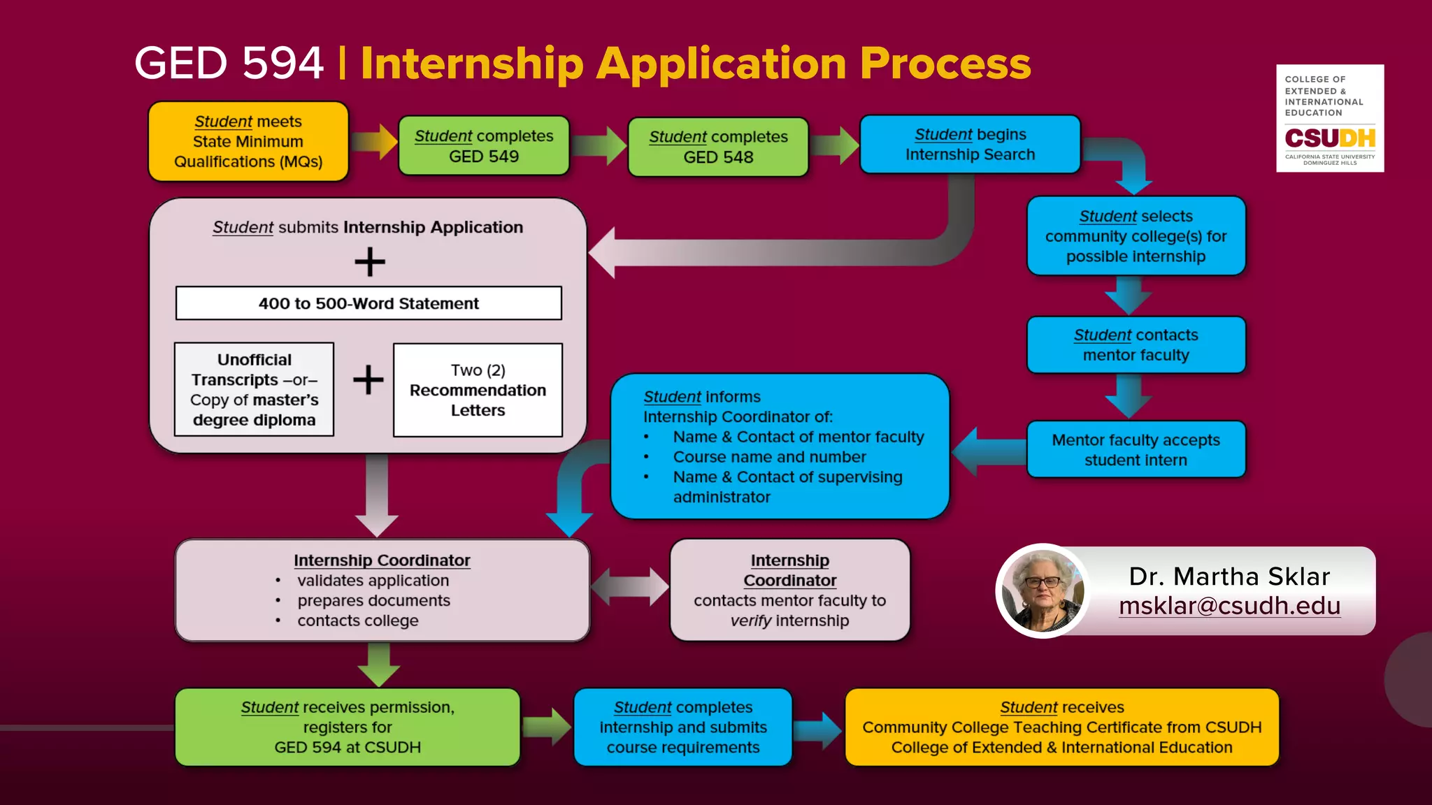 GED 594 | Internship Application Process
Dr. Martha Sklar
msklar@csudh.edu
 
