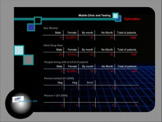 Estimation Mobile Clinic and Testing Sex Worker Hard drug User People living with A.I.D.S./Conjoint  Person tested (01-2006) Person + (01-2006) Male  Female By month No Month Total of patients 4 33 (90%) 37 36 1332 Male Female By month No Month Total of patients 30 3 (10%) 33 36 1188 Male Female By month No Month Total of patients 2 16 (90%) 18 36 648 Hbg Hcg H.I.V. x x x x x x x x x x © HOIPHUC 2008 