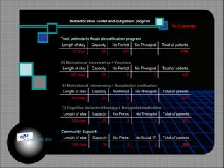 Tx Capacity Detoxifocation center and out patient program Toatl patients in Acute detoxification program (1) Motivational interviewing + Vouchers (2) Motivational interviewing + Substitution medication (3) Cognitive bahavioral therapy + Antagonist medication Community Support Length of stay Capacity No Period No Therapist Total of patients 10 days 16 106 1756 Length of stay Capacity No Period No Therapist Total of patients 120 days 25 9 2 450 Length of stay Capacity No Period No Therapist Total of patients 120 days 25 9 3 675 Length of stay Capacity No Period No Therapist Total of patients 120 days 25 9 3 675 Length of stay Capacity No Period No Social W. Total of patients 180 days 30 6 5 900 © HOIPHUC 2008 