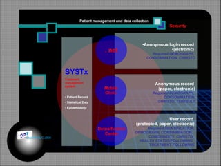 Anonymous login record  (elctronic)  Required DEMOGRAPH,  CONSOMMATION, CHRISTO . net User record  (protected, paper, electronic) Required IDENTIFICATION, DEMOGRAPH, CONSOMMATION,  COMORBIDITY, CHRISTO,  HEALTH STATUS/FOLLOWING,  TREATMENT FOLLOWING Detoxification Center Anonymous record  (paper, electronic) Required DEMOGRAPH,  CONSOMMATION, CHRISTO, TSRESULT Mobile Clinic SYSTx Treatment management system Patient Record Statistical Data Epidemiology Security Patient management and data collection © HOIPHUC 2008 