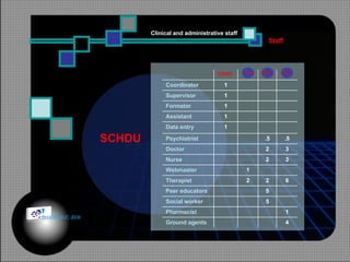 SCHDU Staff Clinical and administrative staff M.C. D.C. . net CSUDI Coordinator 1 Supervisor 1 Formator 1 Assistant 1 Data entry 1 Psychiatrist .5 .5 Doctor 2 3 Nurse 2 3 Webmaster 1 Therapist 2 2 6 Peer educators 5 Social worker 5 Pharmacist 1 Ground agents 4 © HOIPHUC 2008 