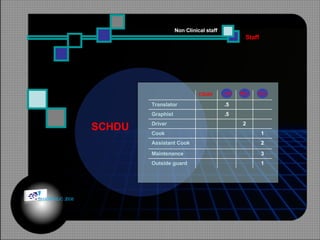 SCHDU Staff Non Clinical staff M.C. .D.C. . net CSUDI Translator .5 Graphist .5 Driver 2 Cook 1 Assistant Cook 2 Maintenance 3 Outside guard 1 © HOIPHUC 2008 