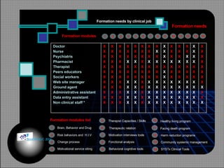Formation needs Formation needs by clinical job 1 2 3 4 5 6 7 8 9 10 11 12 13 14 1 2 3 4 5 6 7 8 9 10 11 12 13 14 Brain, Behavior and Drug Risk behaviors and  H.I.V Change process Motivational service stting Therapist Capacities / Skills Therapeutic relation Motivation interviews tools Fonctional analysis Behavioral cognitive tools Healthy living program Facing death program Harm reduction programs Community systemic management SYSTx Clinical Tools Formation modules list Formation modules Doctor Nurse Psychiatris Pharmacist Therapist Peers educators Social workers Web site manager Ground agent Administrative assistant Data entry assistant Non clinical staff * X X X X X X X X X X X X X X X X X X X X X X X X X X X X X X X X X X X X X X X X X X X X X X X X X X X X X X X X X X X X X X X X X X X X X X X X X X X X X X X X X X X X X X X X X X X X X X X X X X X X X X X X X X X X X X X X X X X X X X X X X X X X X X X X X X X X X X X X X X X X X X X X X X X X X X X X X X X X X X X X X X X X X X X X © HOIPHUC 2008 