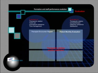 Evaluation Formation and staff performance evalution Therapist Encounter Report Patient Monthly Evaluation Therapeutic relation quality coefficient Evaluated on: Therapeutic relation Tools use Conceptual coherence Time management Evaluated on: Therapeutic relation Comprehension Objective coherence Satisfaction © HOIPHUC 2008 