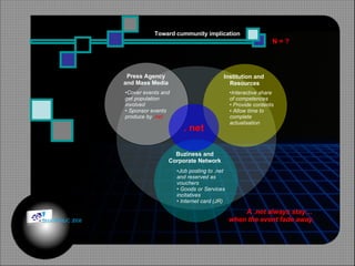 Toward cummunity implication . net Institution and  Resources Press Agency and Mass Media Buziness and Corporate Network Job posting to .net  and reserved as vouchers Goods or Services incitatives Internet card (JR) Interactive share of competences Provide contents Allow time to complete actualisation Cover events and get population involved Sponsor events produce by  .net A .net always stay…  when the event fade away . N = ? © HOIPHUC 2008 
