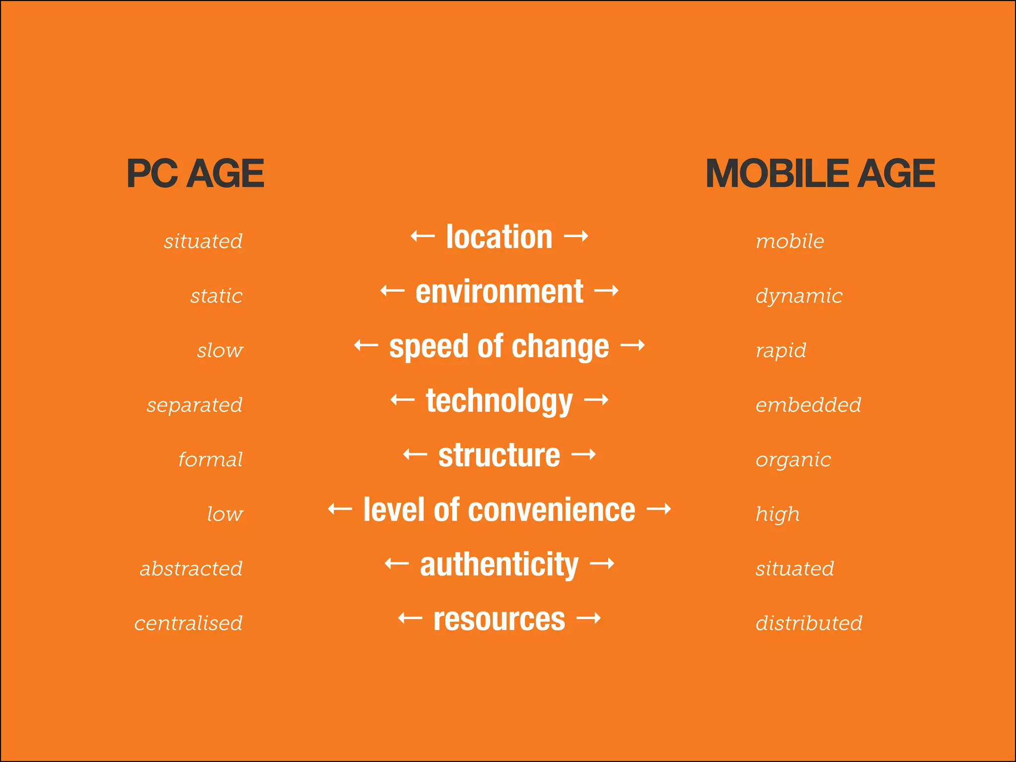 PC AGE
situated

MOBILE AGE
! location "

static

! environment "

slow

! speed of change "

separated
formal
low

! technology "
! structure "
! level of convenience "

abstracted

! authenticity "

centralised

! resources "

mobile
dynamic
rapid
embedded
organic
high
situated
distributed

 