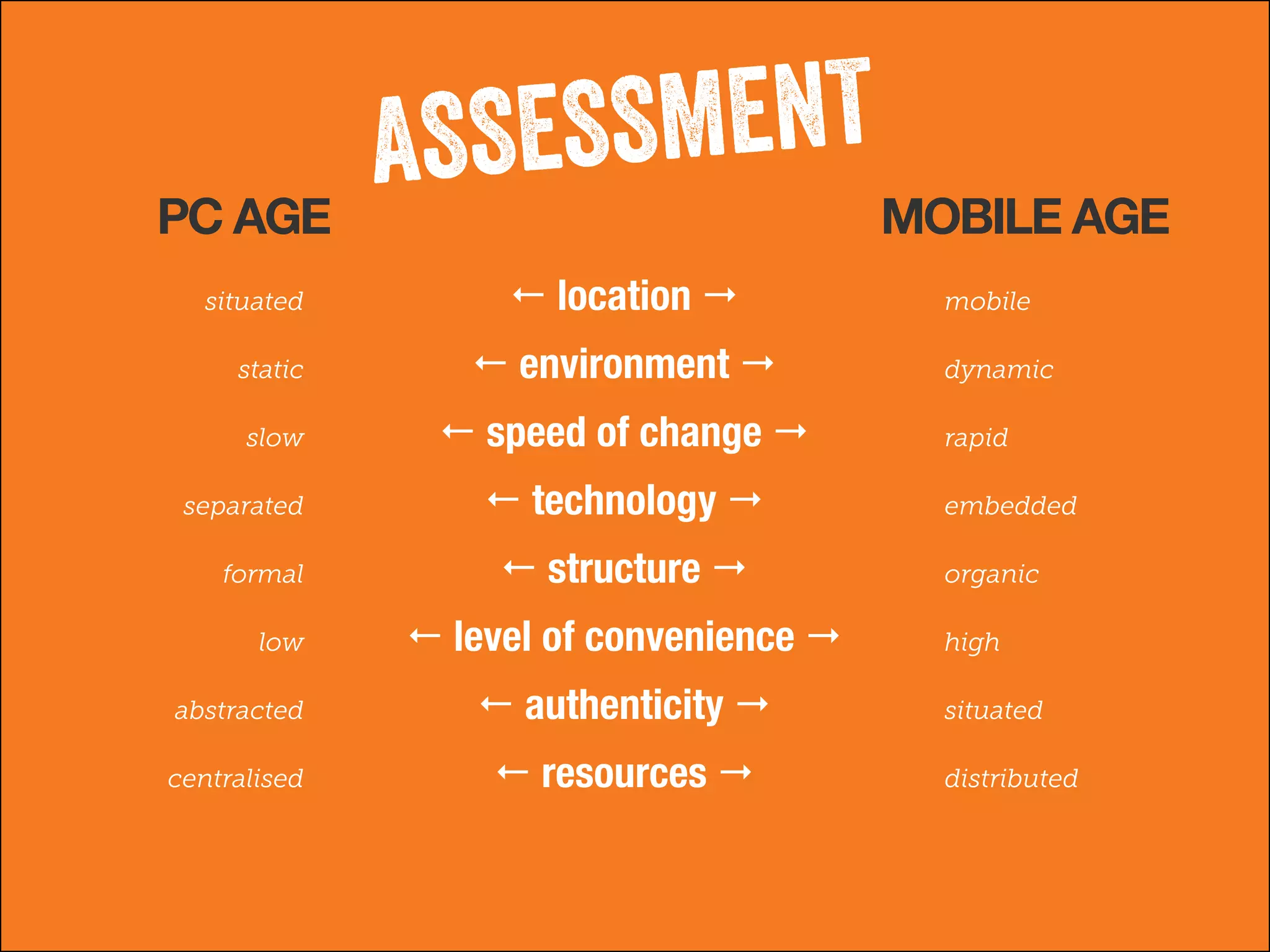 PC AGE
situated

SMENT
ASSES
! location "

static

! environment "

slow

! speed of change "

separated
formal
low

! technology "
! structure "
! level of convenience "

abstracted

! authenticity "

centralised

! resources "

MOBILE AGE
mobile
dynamic
rapid
embedded
organic
high
situated
distributed

 