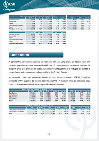 Custo por componentes - CSU.Contact / Credit&Risk - R$ mil
                                  2T09             %RL            2T08          %RL           Var. %           1T09           %RL         Var. %
Recursos Humanos                     27.030          62,58           28.378         64,87          -4,7%          26.803        63,92        0,8%
Comunicação                           1.533           3,55            2.368          5,41         -35,3%           1.382         3,30       10,9%
Prédios                               3.246           7,52            3.231          7,39          0,5%            3.204         7,64        1,3%
Depreciação/Amortização               3.969           9,19            3.701          8,46          7,2%            3.953         9,43        0,4%
Outros                                3.687           8,54            4.520         10,33         -18,4%           3.738         8,92        -1,4%
Total Custo dos Serviços             39.465         39,27            42.197         96,46         -6,47%          39.080        93,20        1,0%
                                                                                                                        0        93%
                             Acumulado 09          %RL    Acumulado 08          %RL           Var. %
Recursos Humanos                    53.833          63,24        53.764          65,38            0,1%
Comunicação                           2.915          3,42         5.232           6,36            -44,3%
Prédios                               6.450           7,58            6.625          8,06          -2,6%
Depreciação/Amortização               7.921           9,31            7.376          8,97          7,4%
Outros                                7.425           8,72            8,299         10,08         -10,4%
Total Custo dos Serviços             78.545          92,28           81.295         98,85          -3,4%




  LUCRO BRUTO

A companhia apresentou aumento de mais de 40% no lucro bruto. Os fatores que, em
conjunto, contribuíram para esse resultado foram: O crescimento da receita e a melhora da
margem bruta por ganhos de escala na unidade CardSystem; e a redução de custos e
conseqüente melhora operacional nas unidade de Contact Center.

No acumulado dos seis primeiros meses, o lucro bruto ultrapassou R$ 49,0 milhões
resultado 47,9% superior do mesmo período de 2008. A margem bruta do semestre ficou
cinco pontos percentuais acima do registrado no ano passado.

                      Lucro Bruto por Unidade de Negócio - R$ mil
                                  2T09     % / RL     2T08       % / RL                      Var. %            1T09         % / RL        Var. %
CardSystem                        19.646       38,3   14.239         35,3                      38,0%           19.051           37,7         3,1%
MarketSystem                       2.064       34,4    2.280         36,9                      -9,5%            1.818           26,3        13,6%
CSU.Contact                        2.670        7,4    1.613          4,8                      65,5%            2.021            5,6        32,1%
Credit&Risk                        1.054       15,0       (65)       (0,6)                   1734,2%              829           14,1        27,2%
Total                             25.434       25,3   18.067         20,0                      40,8%           23.719           23,9         7,2%


                            Lucro Bruto por Unidade de Negócio - R$ mil
                                    2T09            % / RL           2T08            % / RL         Var. %       1T09        % / RL       Var. %
Cardsystem / Marketsystem                21.710          37,9            16.518         35,5           31,4%      20.869         36,3        4,0%
CSU.Contact / Credit&Risk                  3.725            8,6             1.549           3,5      140,5%        2.850            6,8     30,7%
Total                                    25.434          25,3            18.067         20,0           40,8%      23.719         23,9        7,2%




                                                                    13
 