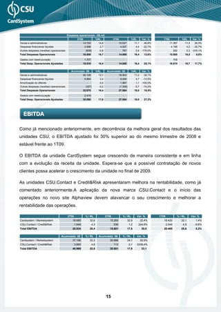 Despesas operacionais - R$ mil
                                                   2T09                  %RL             2T08               %RL         Var. %       1T09              %RL          Var. %
Gerais e administrativas                                  14.720          14,6                  10.027          11,1      46,8%             11.387          11,5     29,3%
Despesas financeiras líquidas                              2.698           2,7                   4.007           4,4     -32,7%              4.196           4,2    -35,7%
Outras despesas (receitas) operacionais                     (609)          -0,6                   767            0,9 -179,5%                     282         0,3 -316,1%
Total Despesas Operacionais                               16.809          16,7                  14.800          16,4     13,6%              15.865          16,0      6,0%

Gastos com reestruturação                                  1.707                                   -                                             709
Total Desp. Operacionais Ajustadas                        18.516          18,4                  14.800          16,4     25,1%              16.574          16,7     11,7%


                                             Acumulado 09                %RL       Acumulado 08             %RL         Var. %
Gerais e administrativas                                  26.108          13,1                  18.903          11,0     38,1%
Despesas financeiras líquidas                              6.894           3,4                   8.064           4,7     -14,5%
Amortização do diferido                                      -              0,0                  1.867           1,1 -100,0%
Outras despesas (receitas) operacionais                     (327)          -0,2                 (1.269)         -0,7  -74,2%
Total Despesas Operacionais                               32.675          16,4                  27.564          16,0     18,5%

Gastos com reestruturação                                  2.416                                   -
Total Desp. Operacionais Ajustadas                        35.090          17,6                  27.564          16,0     27,3%




   EBITDA

Como já mencionado anteriormente, em decorrência da melhora geral dos resultados das
unidades CSU, o EBITDA ajustado foi 30% superior ao do mesmo trimestre de 2008 e
estável frente ao 1T09.

O EBITDA da unidade CardSystem segue crescendo de maneira consistente e em linha
com a evolução da receita da unidade. Espera-se que a possível contratação de novos
clientes possa acelerar o crescimento da unidade no final de 2009.

As unidades CSU.Contact e Credit&Risk apresentaram melhora na rentabilidade, como já
comentado anteriormente.A aplicação da nova marca CSU.Contact e o início das
operações no novo site Alphaview devem alavancar o seu crescimento e melhorar a
rentabilidade das operações.

                                          2T09             % / RL                 2T08             % / RL         Var. %          1T09             % / RL          Var. %
Cardsystem / Marketsystem                     18.685           32,6                  15.265              32,9          22,4%         18.420            32,1           1,4%
CSU.Contact / Credit&Risk                        1.848             4,3                   536              1,2      244,6%                2.045          4,9          -9,6%
Total EBITDA                                  20.534           20,4                  15.801              17,5          30,0          20.465            20,6           0,3%

                                   Acumulado 09            % / RL         Acumulado 08             % / RL         Var. %
Cardsystem / Marketsystem                     37.106           32,3                  30.688              34,1          20,9%
CSU.Contact / Credit&Risk                        3.893             4,6                   113              0,1     3339,4%
Total EBITDA                                  40.999           20,5                  30.801              17,9          33,1




                                                                                  15
 