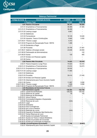 Balanço Patrimonial
Código da Conta                     Descrição da Conta          30/6/2009      30/6/2008
                  2 Passivo Total                                   305.633        298.696
             2.01 Passivo Circulante                                 95.107         92.024
          2.01.01 Empréstimos e Financiamentos                       46.366         47.365
       2.01.01.01 Empréstimos e Financiamentos                       36.499            -
       2.01.01.02 Leasing a pagar                                     9.867            -
          2.01.02 Debêntures                                            -              -
          2.01.03 Fornecedores                                       19.145         18.028
          2.01.04 Impostos, Taxas e Contribuições                     5.840          5.050
       2.01.04.01 Tributos a pagar                                    4.372
       2.01.04.02 Programa de Recuperação Fiscal - REFIS              1.468            -
          2.01.05 Dividendos a Pagar                                    -              -
          2.01.06 Provisões                                          23.756         21.581
       2.01.06.01 Salários e Encargos sociais                        23.636         20.994
       2.01.06.02 Participação de Administradores                       -              122
       2.01.06.03 Outras                                                120            465
          2.01.07 Dívidas com Pessoas Ligadas                           -              -
          2.01.08 Outros                                                -              -
             2.02 Passivo Não Circulante                             74.023         83.916
          2.02.01 Passivo Exigível a Longo Prazo                     74.023         83.916
       2.02.01.01 Empréstimos e Financiamentos                       31.612         53.273
     2.02.01.01.01 Empréstimos e Financiamentos                      20.032            -
     2.02.01.01.02 Leasing a pagar                                   11.580            -
       2.02.01.02 Debêntures                                            -              -
       2.02.01.03 Provisões                                          30.414         21.045
       2.02.01.04 Dívidas com Pessoas Ligadas                           -              -
       2.02.01.05 Adiantamento para Futuro Aumento Capital              -              -
        2.02.01.06   Outros                                          11.997          9.598
     2.02.01.06.01   Tributos a pagar                                 1.626          9.598
     2.02.01.06.02   Programa de Recuperação Fiscal - REFIS          10.371            -
              2.03   Resultados de Exercícios Futuros                   -              -
              2.05   Patrimônio Líquido                             136.503        122.756
           2.05.01   Capital Social Realizado                       129.232        129.232
           2.05.02   Reservas de Capital                                  55           145
           2.05.03   Reservas de Reavaliação                            -              -
        2.05.03.01   Ativos Próprios                                    -              -
        2.05.03.02   Controladas/Coligadas e Equiparadas                -              -
           2.05.04   Reservas de Lucro                                 (524)           -
        2.05.04.01   Legal                                              -              -
        2.05.04.02   Estatutária                                        -              -
        2.05.04.03   Para Contingências                                 -              -
        2.05.04.04   De Lucros a Realizar                               -              -
        2.05.04.05   Retenção de Lucros                                (524)           -
        2.05.04.06   Especial p/ Dividendos Não Distribuídos            -              -
        2.05.04.07   Outras Reservas de Lucro                           -              -
           2.05.05   Ajustes de Avaliação Patrimonial                   -              -
        2.05.05.01   Ajustes de Títulos e Valores Mobiliários           -              -
        2.05.05.02   Ajustes Acumulados de Conversão                    -              -
        2.05.05.03   Ajustes de Combinação de Negócios                  -              -
           2.05.06   Lucros/Prejuízos Acumulados                      7.740         (6.621)
           2.05.07   Adiantamento para Futuro Aumento Capital           -              -


                                                 23
 