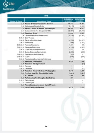 DRE
                                                              01/04/2009 a    01/04/2008 a
Código da Conta                     Descrição da Conta         30/06/2009      30/06/2008
              3.01 Receita Bruta de Vendas e/ou Serviços          108.612           96.861
              3.02 Deduções da Receita Bruta                        (8.117)         (6.649)
              3.03 Receita Líquida de Vendas e/ou Serviços        100.495           90.212
              3.04 Custo de Bens e/ou Serviços Vendidos            (75.061)        (72.145)
              3.05 Resultado Bruto                                  25.434          18.067
              3.06 Despesas/Receitas Operacionais                  (18.516)        (14.801)
           3.06.01 Com Vendas                                          -               -
           3.06.02 Gerais e Administrativas                        (14.720)        (10.027)
           3.06.03 Financeiras                                      (2.698)         (4.007)
        3.06.03.01 Receitas Financeiras                              1.461            972
        3.06.03.02 Despesas Financeiras                             (4.159)         (4.979)
           3.06.04 Outras Receitas Operacionais                      1.537            158
           3.06.05 Outras Despesas Operacionais                     (2.635)           (925)
        3.06.05.01 Gastos com reestruturação                        (1.707)            -
        3.06.05.02 Outras                                             (928)           (925)
           3.06.06 Resultado da Equivalência Patrimonial               -               -
              3.07 Resultado Operacional                             6.918           3.266
              3.08 Resultado Não Operacional                           -               (17)
           3.08.01 Receitas                                            -               -
           3.08.02 Despesas                                            -               (17)
              3.09 Resultado Antes Tributação/Participações          6.918           3.249
              3.10 Provisão para IR e Contribuição Social           (3.481)         (1.491)
              3.11 IR Diferido                                       1.084            360
              3.12 Participações/Contribuições Estatutárias           251              -
           3.12.01 Participações                                       -               -
           3.12.02 Contribuições                                       -               -
              3.13 Reversão dos Juros sobre Capital Próprio            -               -
              3.15 Lucro/Prejuízo do Período                         4.772           2.118




                                               24
 