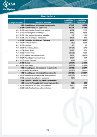 Fluxo de Caixa
                                                             01/04/2009 a     01/04/2008 a
Código da Conta                   Descrição da Conta          30/06/2009       30/06/2008
             4.01 Caixa Líquido Atividades Operacionais            17.540           18.964
          4.01.01 Caixa Gerado nas Operações                       16.374           11.386
       4.01.01.01 Lucro Líquido (Prejuízo) do período               4.772            2.118
       4.01.01.02 Depreciação e amortização                         8.960            8.533
       4.01.01.03 Valor residual dos ativos baixados                   16             (138)
       4.01.01.04 Juros e variações monetárias                      2.626              873
          4.01.02 Variações nos Ativos e Passivos                   3.073            9.567
       4.01.02.01 Contas a receber                                   (150)           2.064
       4.01.02.02 Estoques                                             86                   56
       4.01.02.03 Depósitos Judiciais                               (1.425)           (942)
       4.01.02.04 Outros Ativos                                     1.929              671
       4.01.02.05 Fornecedores                                      (3.335)          3.225
       4.01.02.06 Salários e encargos sociais                       3.601            (3.405)
       4.01.02.07 Provisão para contingências                       2.834              741
       4.01.02.08 Outros Passivos                                    (467)           7.157
          4.01.03 Outros                                            (1.907)          (1.989)
       4.01.03.01 Juros pagos                                       (1.907)          (1.989)
             4.02 Caixa Líquido Atividades de Investimento          (6.783)          (5.277)
          4.02.01 Aquisição de bens                                 (6.783)          (5.277)
             4.03 Caixa Líquido Atividades Financiamento           (11.753)         (12.807)
          4.03.01 Ingresso de empréstimos e financiamentos         (11.229)         (12.807)
          4.03.02 Aquisição de ações em tesouraria                   (524)              -
             4.04 Variação Cambial s/ Caixa e Equivalentes
             4.05 Aumento(Redução) de Caixa e Equivalentes           (996)             880
          4.05.01 Saldo Inicial de Caixa e Equivalentes             1.490            1.794
          4.05.02 Saldo Final de Caixa e Equivalentes                 494            2.674




                                                 25
 