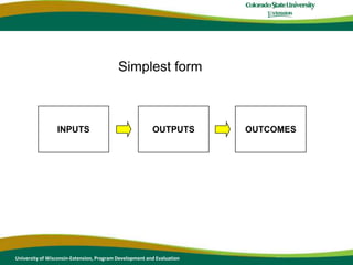 Simplest formINPUTSOUTPUTSOUTCOMESUniversity of Wisconsin-Extension, Program Development and Evaluation
