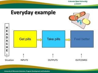 Everyday exampleHEADACHEFeel betterGetpillsTakepillsSituationINPUTSOUTPUTSOUTCOMESUniversity of Wisconsin-Extension, Program Development and Evaluation