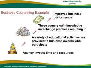 Business Counseling ExampleImproved business performanceThese owners gain knowledge and change practices resulting in A variety of educational activities are provided to business owners who participateAgency invests time and resourcesUniversity of Wisconsin-Extension, Program Development and Evaluation