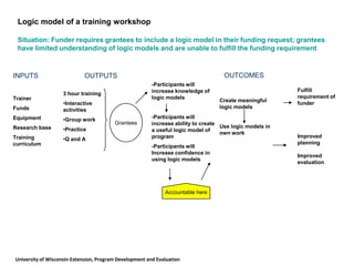 Logic model of a training workshopSituation: Funder requires grantees to include a logic model in their funding request; grantees have limited understanding of logic models and are unable to fulfill the funding requirement  OUTCOMES-Participants will increase knowledge of logic models-Participants will increase ability to create a useful logic model of program -Participants will Increase confidence in using logic modelsINPUTSOUTPUTSFulfill requirement of funderCreate meaningful logic modelsUse logic models in own work3 hour trainingInteractive activities
