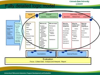 Don’t forget the arrowsArrows and feedback loops show the links between inputs, outputs and outcomesArrows depict the underlying causal connectionsUniversity of Wisconsin-Extension, Program Development and Evaluation