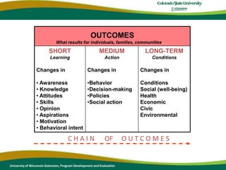 Defining the Situation: Critical first step in logic model developmentWhat problematic condition exists that demands a programmatic response?Why does it exist? For whom does it exist? Who has a stake in the problem?  What can be changed?If incorrectly understood and diagnosed, everything that flows from it will be wrong. Factors affecting problems:  protective factors; risk factorsReview research, evidence, knowledge-baseTraps:  Assuming we know cause: symptoms vs. root causes.Framing a problem as a need where need is actually a program or service. “Communities need leadership training”  Precludes discussion of nature of the problem: what is the problem? Whose problem? Leads one to value provision of the service as the result – is the service provided or not?University of Wisconsin-Extension, Program Development and Evaluation