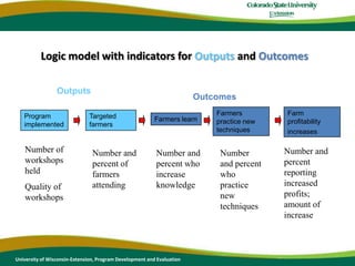 Outputs vs.outcomesExample:  Number of patients discharged from state mental hospital is an output.  Percentage of discharged who are capable of living independently is an outcome		Not how many worms the bird feeds its young, but how well the fledgling flies			(United Way of America, 1999)University of Wisconsin-Extension, Program Development and Evaluation