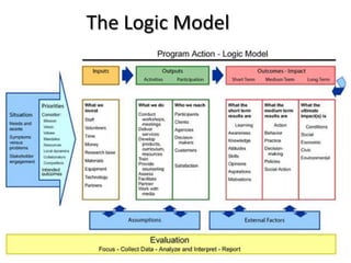 The Logic Model
