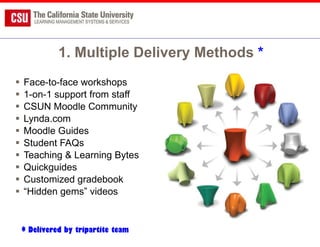 1. Multiple Delivery Methods  * Face-to-face workshops 1-on-1 support from staff CSUN Moodle Community Lynda.com Moodle Guides  Student FAQs Teaching & Learning Bytes Quickguides Customized gradebook “ Hidden gems” videos * Delivered by tripartite team 