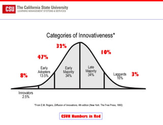 8% 47% 32% 10% 3% CSUN Numbers in Red 