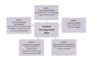 It serve as a resource for EOP students in need of guidance withschool, family, health, finance, and peersPopulation at Risks in need of AgencyLow-income first-time freshmen