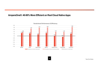 1.28 1.25
1.15
1.27
1.02
0.91
1.22
1.39
1.70
1.79 1.82
1.41 1.39
1.86
0.00
0.20
0.40
0.60
0.80
1.00
1.20
1.40
1.60
1.80
2.00
NGINX Redis Memcached MySQL Elasticsearch PostgreSQL Cassandra
Socket-level Performance & Efficiency
Am pereOne A192-32X Performanc e Am pereOne A192-32X Performanc e/Watt AM D EPY C 9654 (base)
AmpereOne®: 40-90% More Efficient on Real Cloud Native Apps
* See End Notes
10
 