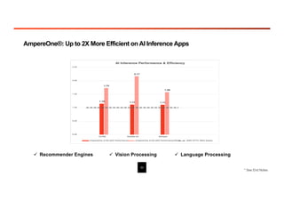 AmpereOne®: Up to 2X More Efficient on AI Inference Apps
* See End Notes
ü Recommender Engines ü Vision Processing ü Language Processing
11
 