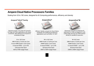 AmpereCloud Native Processors Families
7
Scaling from 32 to 192 cores, designed for AI Computing performance, efficiency and density
Ampere® Altra® Family AmpereOne®
32 to 128 Cores
1MB Private L2 Cache per Core
16 and 32MB System Level Cache
8 channel DDR4 – up to 4TB
128 lanes PCIe Gen4
40W to178W Usage Power
96 to 192 Cores
2MB Private L2 Cache per Core
64MB System Level Cache
8 channel DDR5 – up to 4TB
128 lanes PCIe Gen5
185W to 292W Usage Power
AmpereOne® M
96-192 Cores
2MB Private L2 Cache per Core
64MB System Level Cache
12 channel DDR5 – up to 3TB
96 lanes PCIe Gen5
239W to 348W Usage Power
General purpose, low power AI Compute
for Edge and Telco applications with power
constraints. Most efficient AI Compute for
embedded & Edge.
Efficient, flexible compute for Cloud Native
workloads and traditional AI Inference
applications such as DLRM, CV, NLP.
Advanced compute for enterprise AI,
optimized for LLMs and Agentic AI, with
cutting edge security and VM/Container
density for parallel AI execution.
 