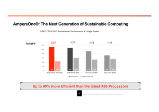 AmpereOne®: The Next Generation of Sustainable Computing
See end notes on comparative w Genoa, Sierra Forest & Emerald Rapids.
729 673 579 458
283 380 330 350
2.57 1.77 1.75 1.31
0
125
250
375
500
625
750
AmpereOne A192-32X AMD EPYC 9654 Intel Xeon 6780E Intel Xeon 8592+
Performance Usage Power (W)
SPEC CPU®2017 Socket-level Performance & Usage Power
Perf/Wà
Up to 90% more Efficient than the latest X86 Processors
9
 