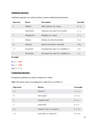 11
Arithmetic operators
Arithmetic operators are used to perform common mathematical operations.
Example
Int x = 1000;
Int y = 1000;
cout << x + y;
Comparison operators
Comparison operators are used to compare two values.
Note: The return value of a comparison is either true (1) or false (0).
 