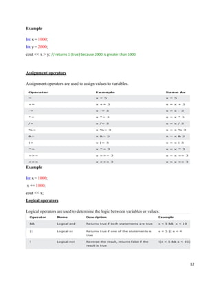 12
Example
Int x = 1000;
Int y = 2000;
cout << x > y; // returns 1 (true) because 2000 is greater than 1000
Assignment operators
Assignment operators are used to assign values to variables.
Example
Int x = 1000;
x += 1000;
cout << x;
Logical operators
Logical operators are used to determine the logic between variables or values:
 
