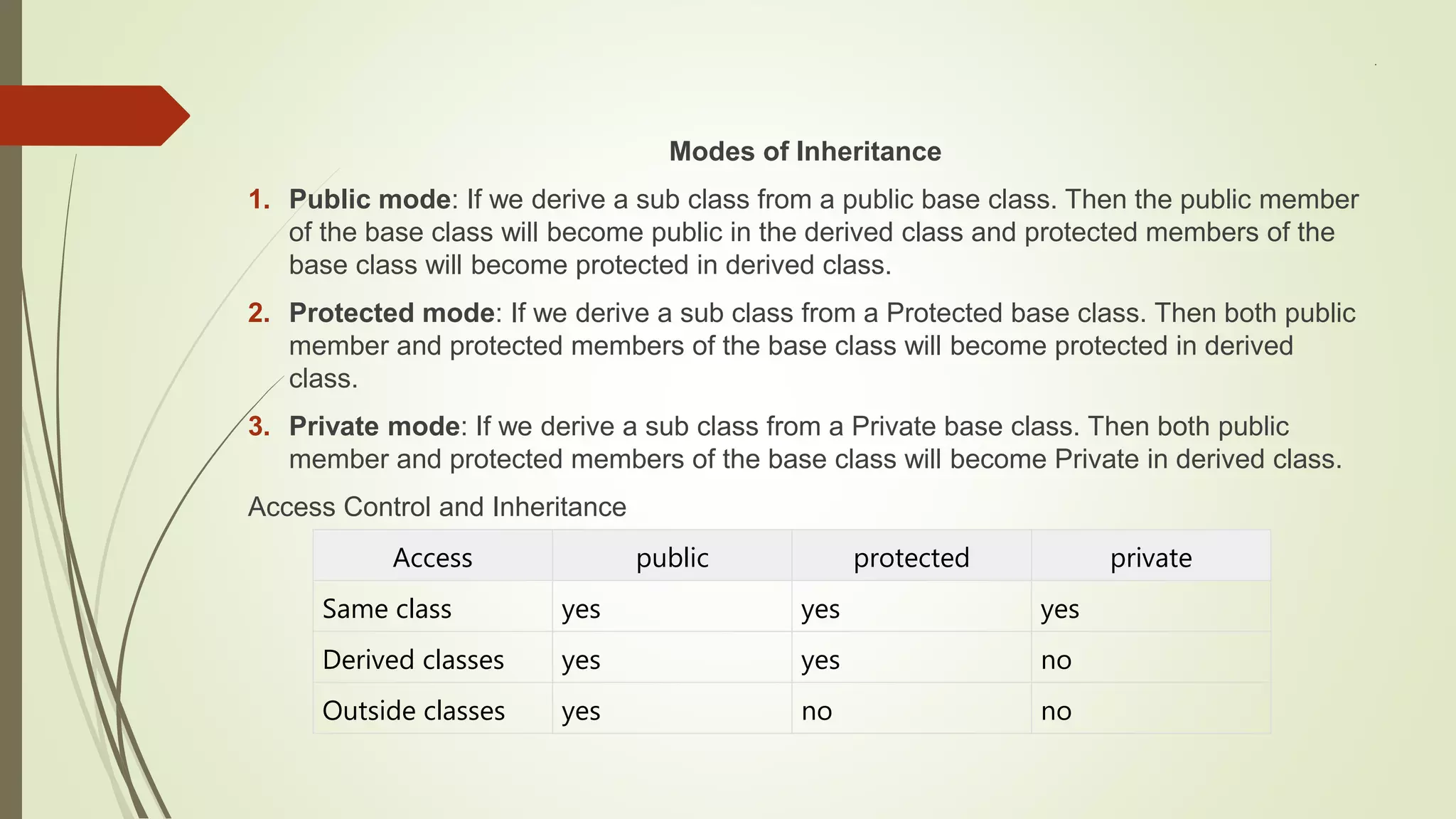 .
Modes of Inheritance
1. Public mode: If we derive a sub class from a public base class. Then the public member
of the base class will become public in the derived class and protected members of the
base class will become protected in derived class.
2. Protected mode: If we derive a sub class from a Protected base class. Then both public
member and protected members of the base class will become protected in derived
class.
3. Private mode: If we derive a sub class from a Private base class. Then both public
member and protected members of the base class will become Private in derived class.
Access Control and Inheritance
Access public protected private
Same class yes yes yes
Derived classes yes yes no
Outside classes yes no no
 